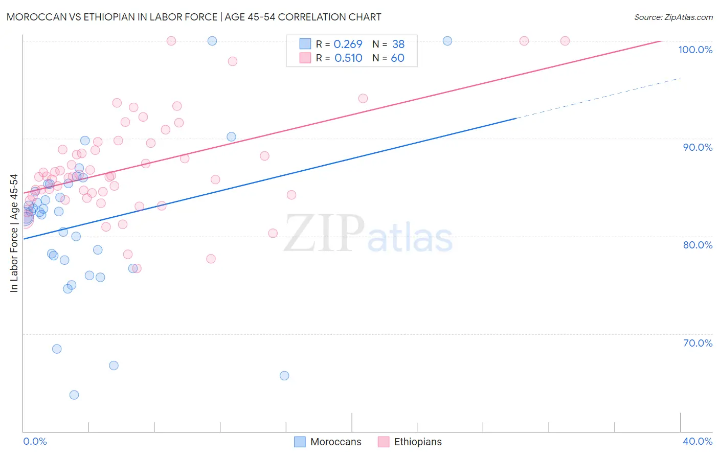 Moroccan vs Ethiopian In Labor Force | Age 45-54