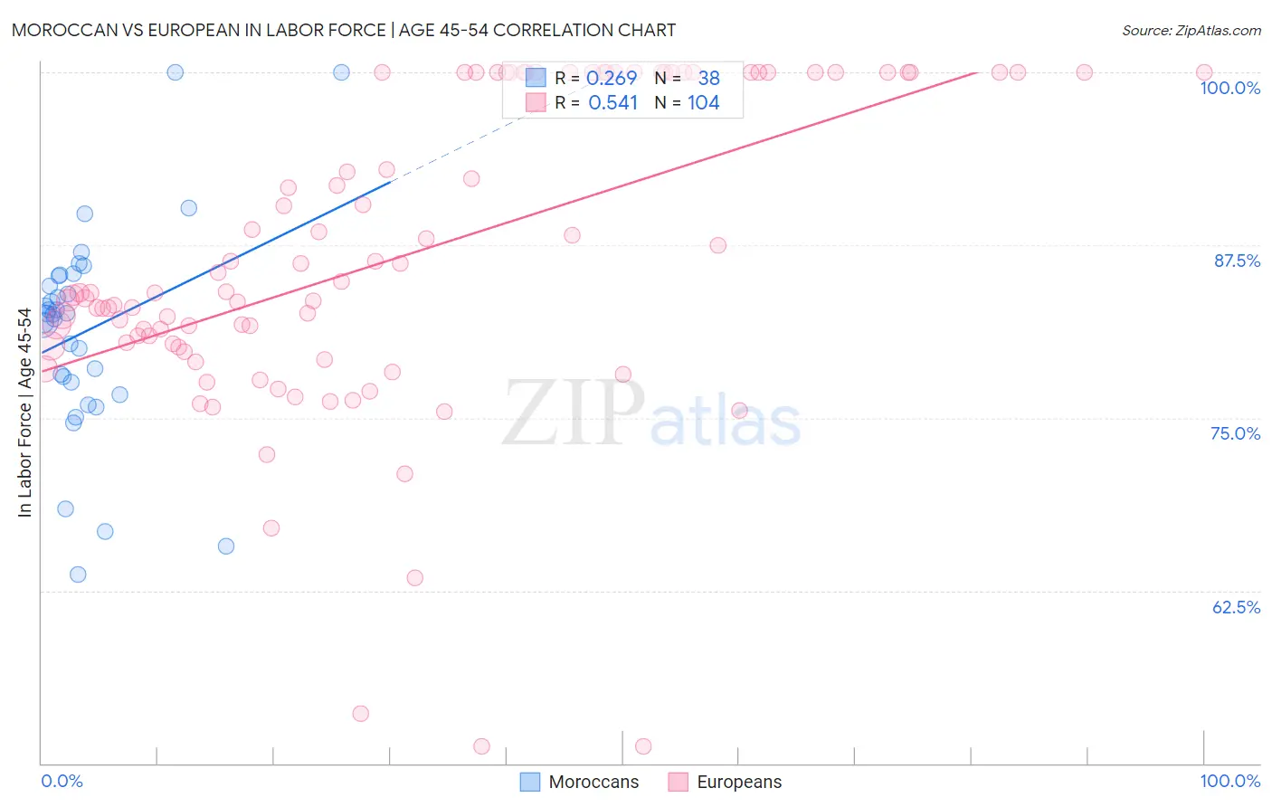 Moroccan vs European In Labor Force | Age 45-54