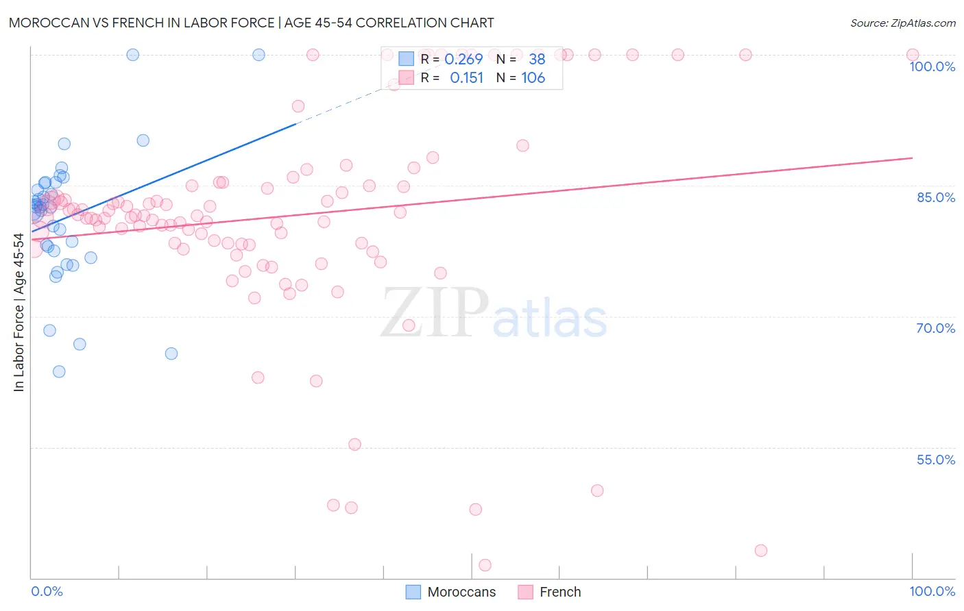Moroccan vs French In Labor Force | Age 45-54