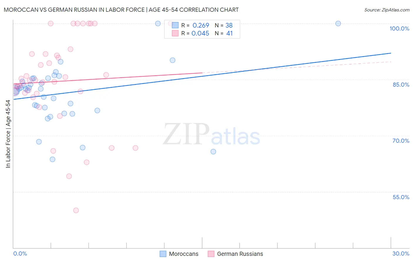 Moroccan vs German Russian In Labor Force | Age 45-54