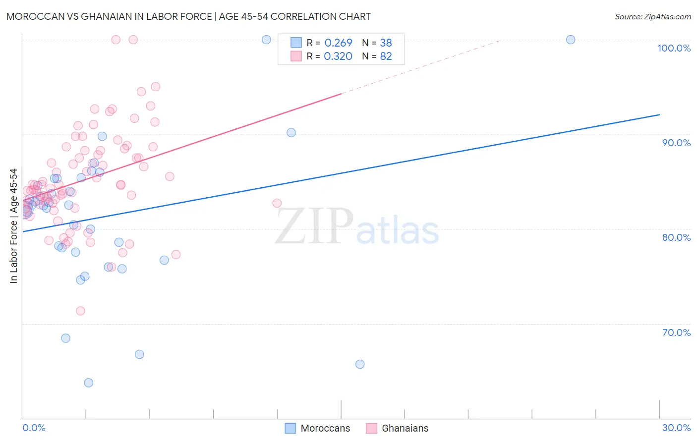 Moroccan vs Ghanaian In Labor Force | Age 45-54