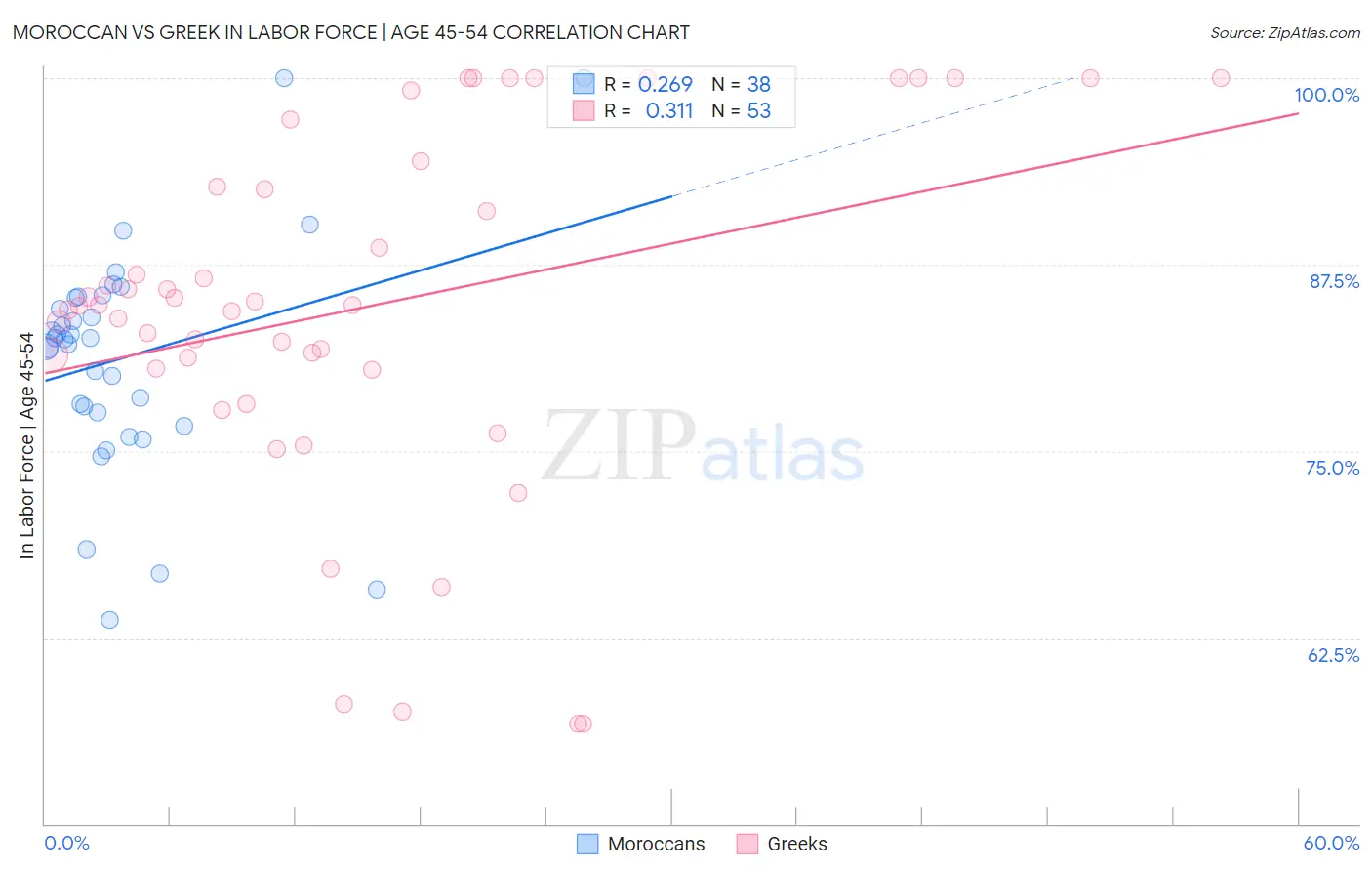 Moroccan vs Greek In Labor Force | Age 45-54