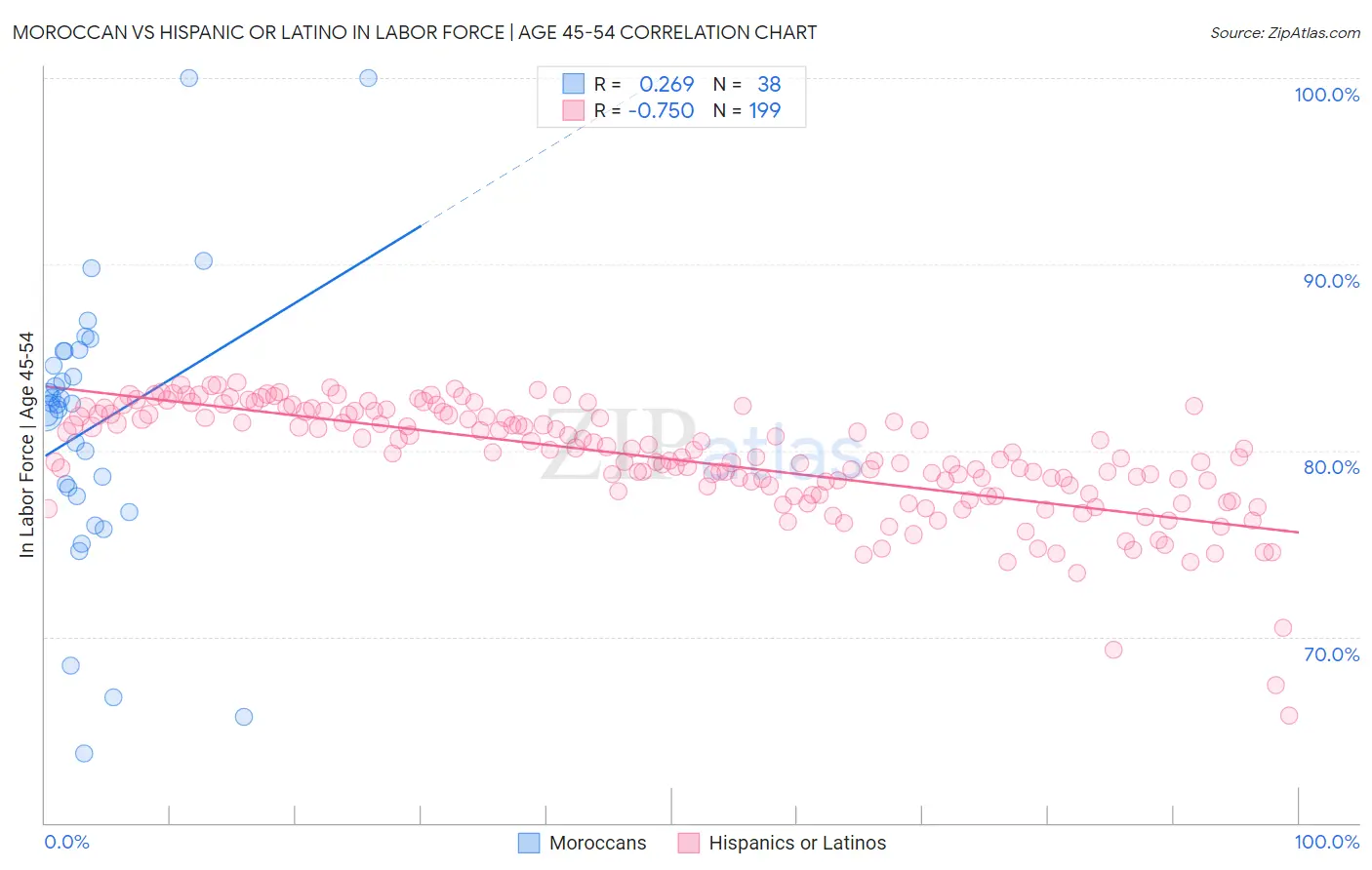 Moroccan vs Hispanic or Latino In Labor Force | Age 45-54