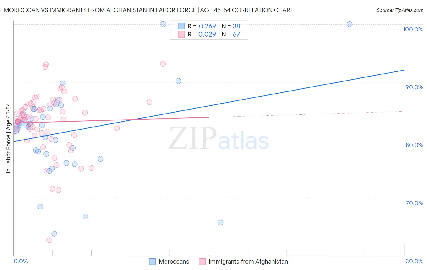 Moroccan vs Immigrants from Afghanistan In Labor Force | Age 45-54