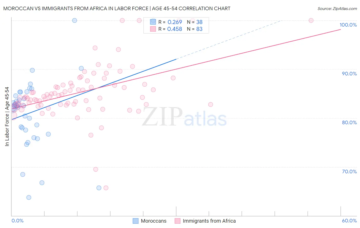 Moroccan vs Immigrants from Africa In Labor Force | Age 45-54