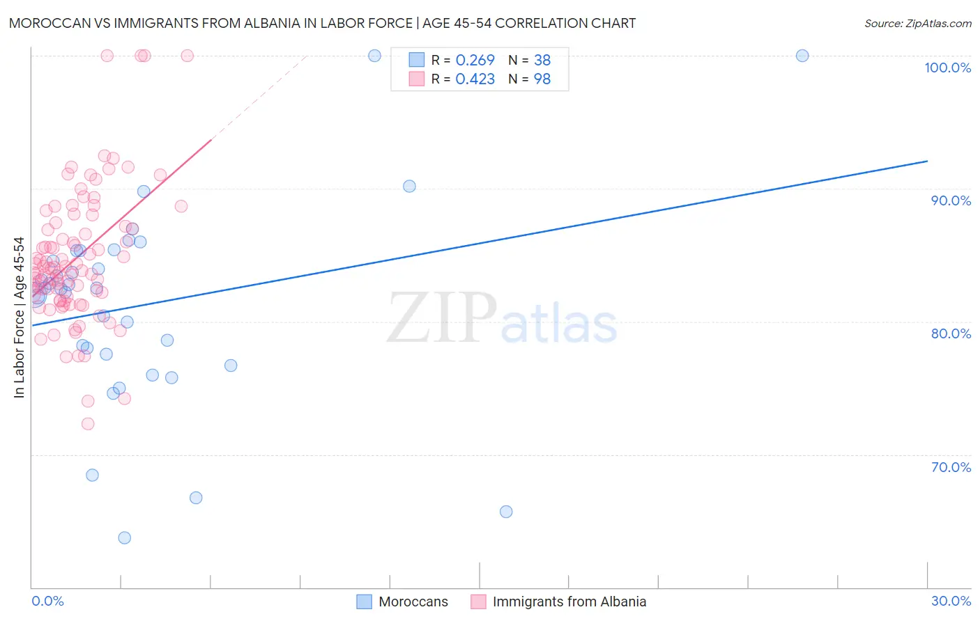 Moroccan vs Immigrants from Albania In Labor Force | Age 45-54