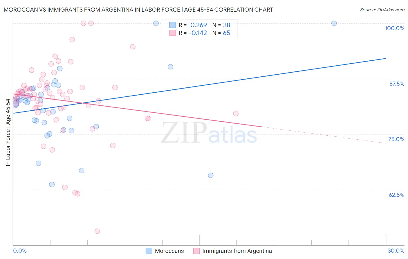 Moroccan vs Immigrants from Argentina In Labor Force | Age 45-54