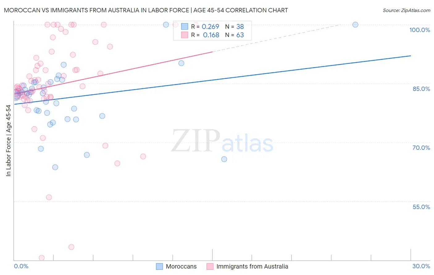 Moroccan vs Immigrants from Australia In Labor Force | Age 45-54