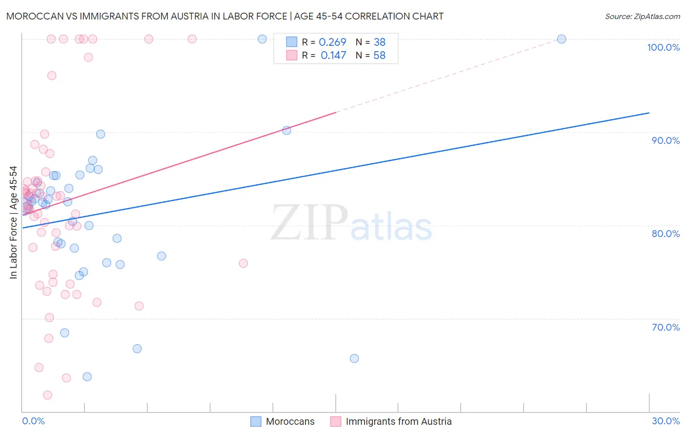 Moroccan vs Immigrants from Austria In Labor Force | Age 45-54