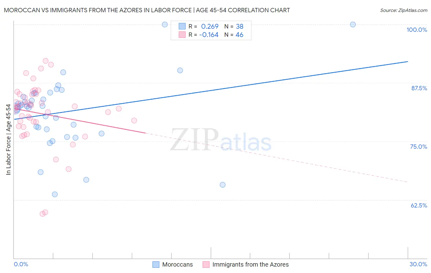 Moroccan vs Immigrants from the Azores In Labor Force | Age 45-54