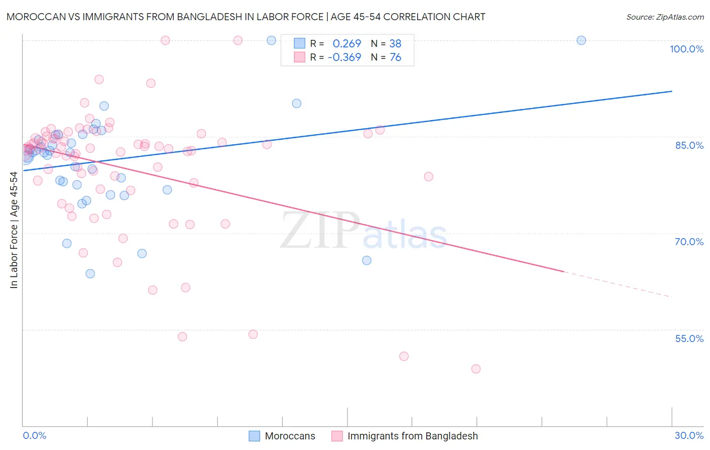 Moroccan vs Immigrants from Bangladesh In Labor Force | Age 45-54