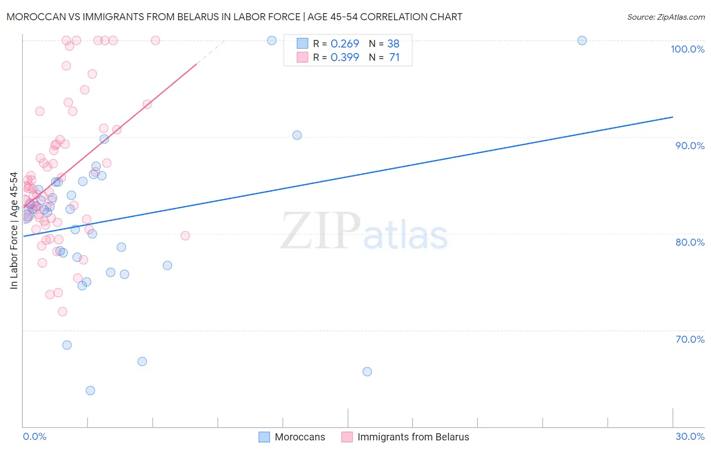 Moroccan vs Immigrants from Belarus In Labor Force | Age 45-54