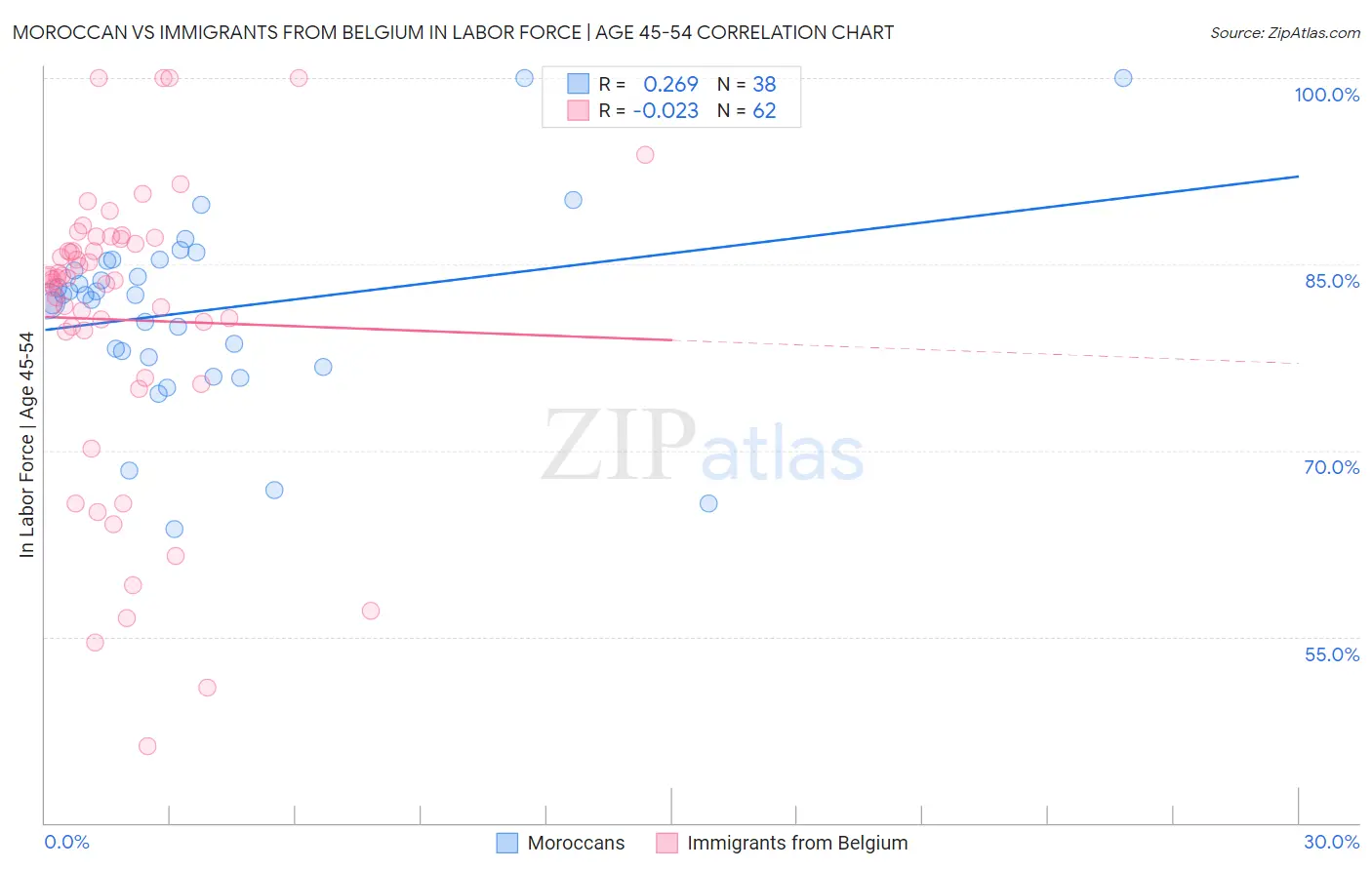 Moroccan vs Immigrants from Belgium In Labor Force | Age 45-54
