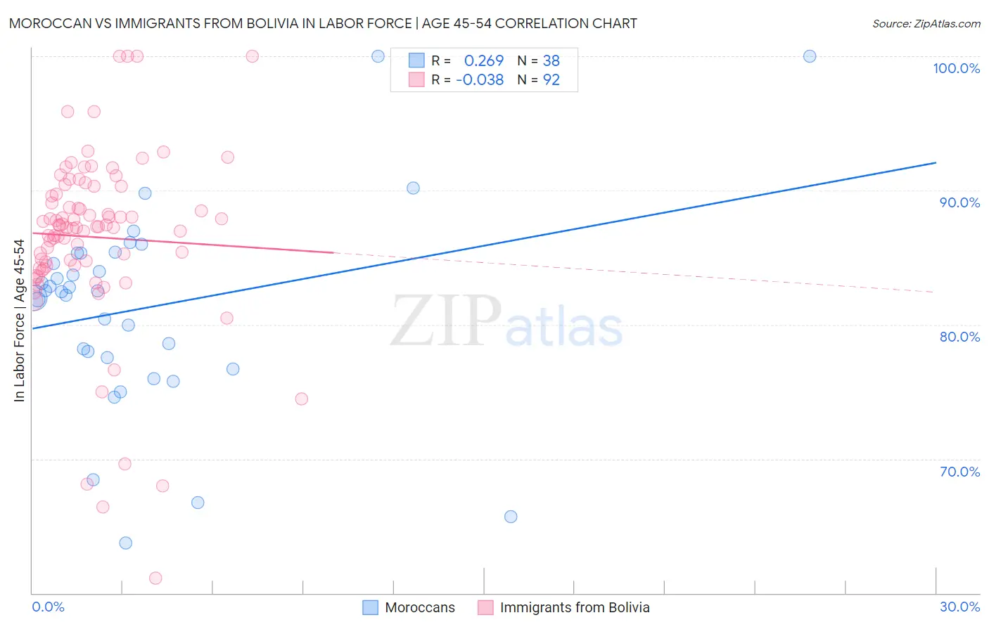 Moroccan vs Immigrants from Bolivia In Labor Force | Age 45-54