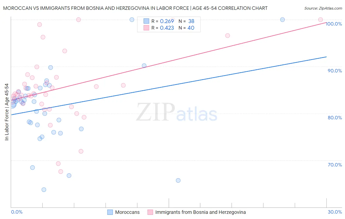 Moroccan vs Immigrants from Bosnia and Herzegovina In Labor Force | Age 45-54