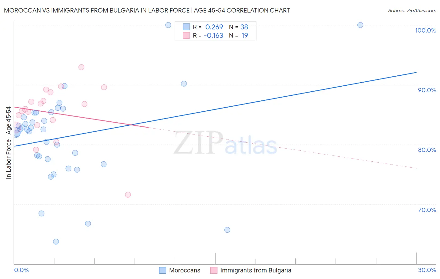 Moroccan vs Immigrants from Bulgaria In Labor Force | Age 45-54