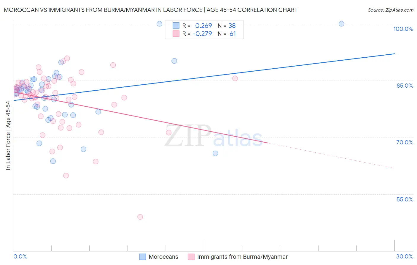 Moroccan vs Immigrants from Burma/Myanmar In Labor Force | Age 45-54