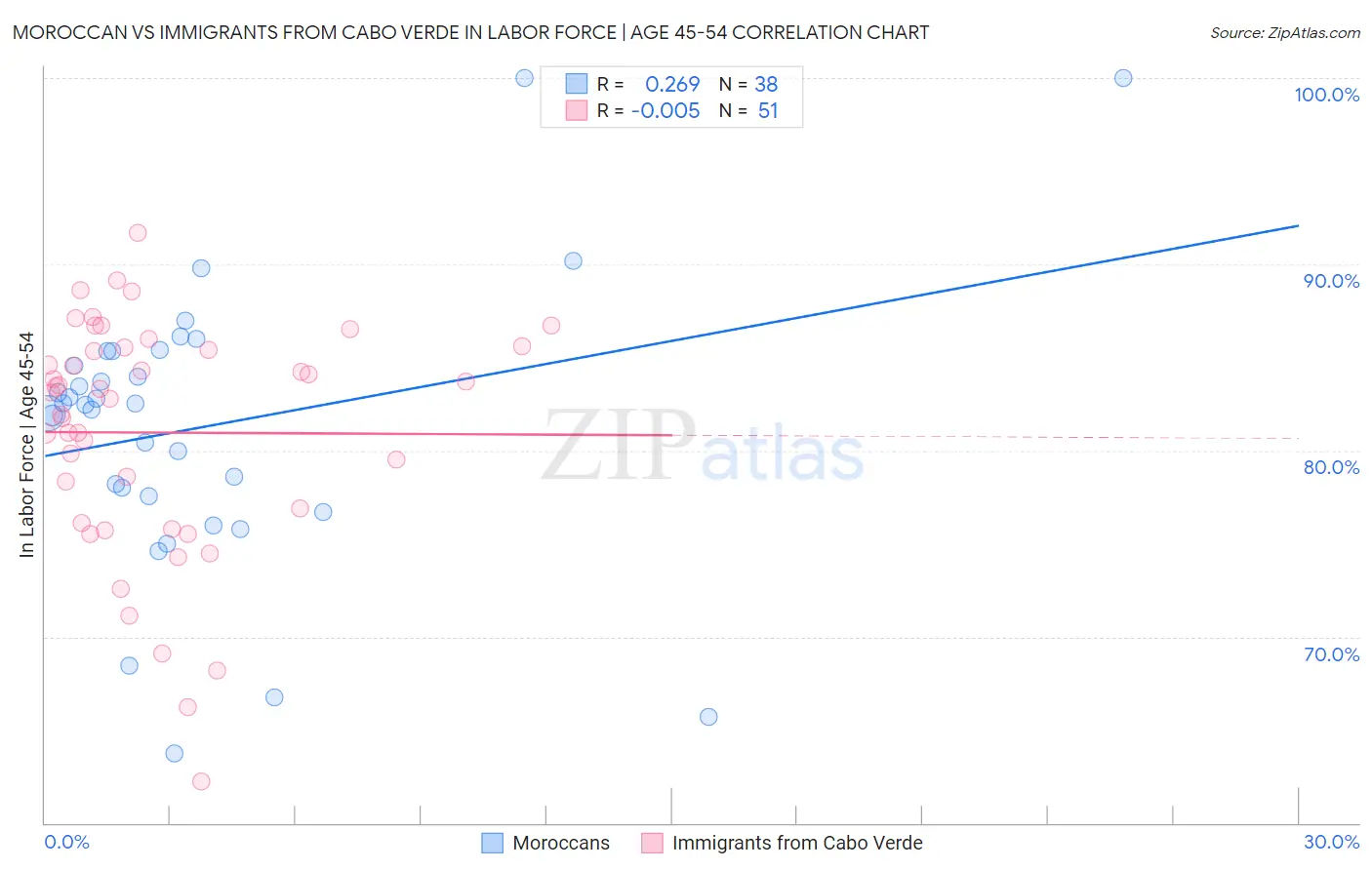 Moroccan vs Immigrants from Cabo Verde In Labor Force | Age 45-54