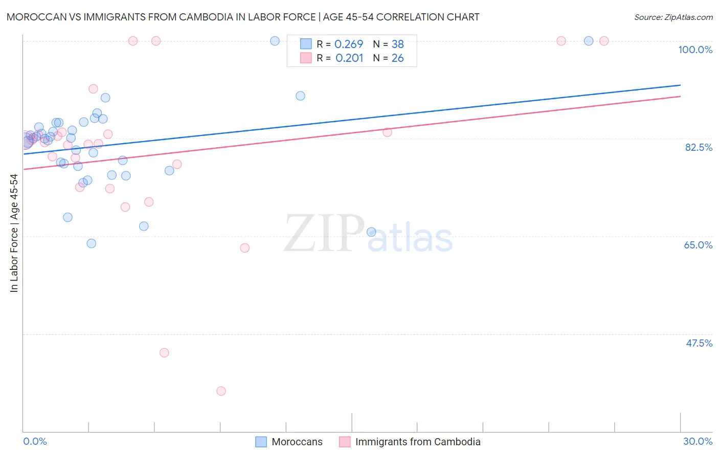 Moroccan vs Immigrants from Cambodia In Labor Force | Age 45-54