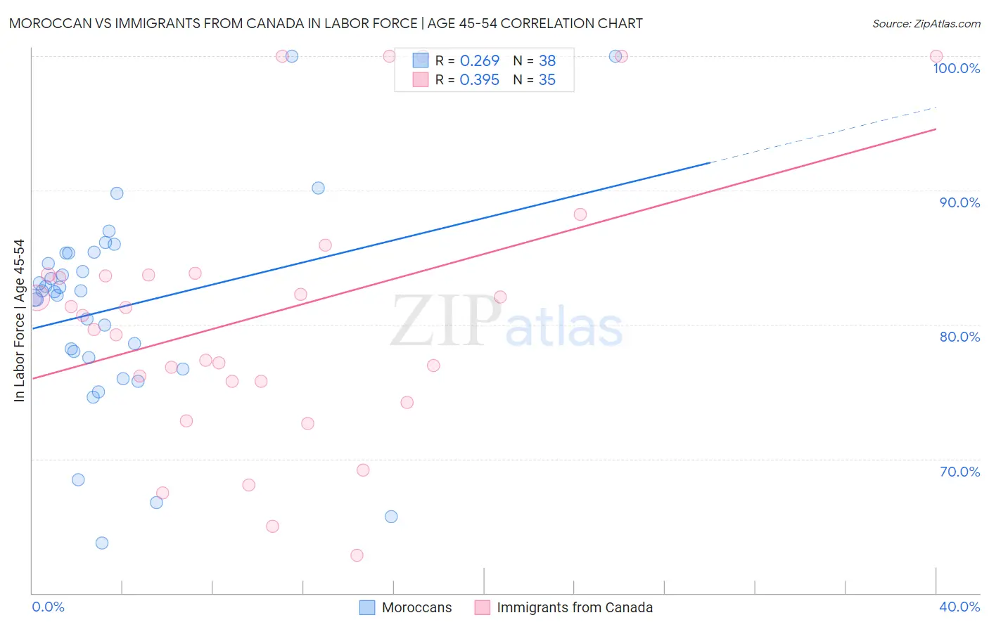 Moroccan vs Immigrants from Canada In Labor Force | Age 45-54
