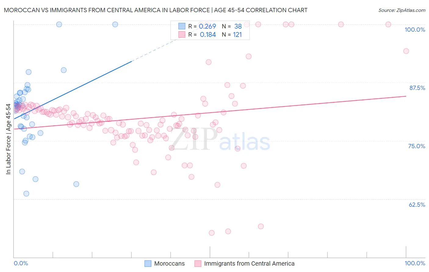 Moroccan vs Immigrants from Central America In Labor Force | Age 45-54