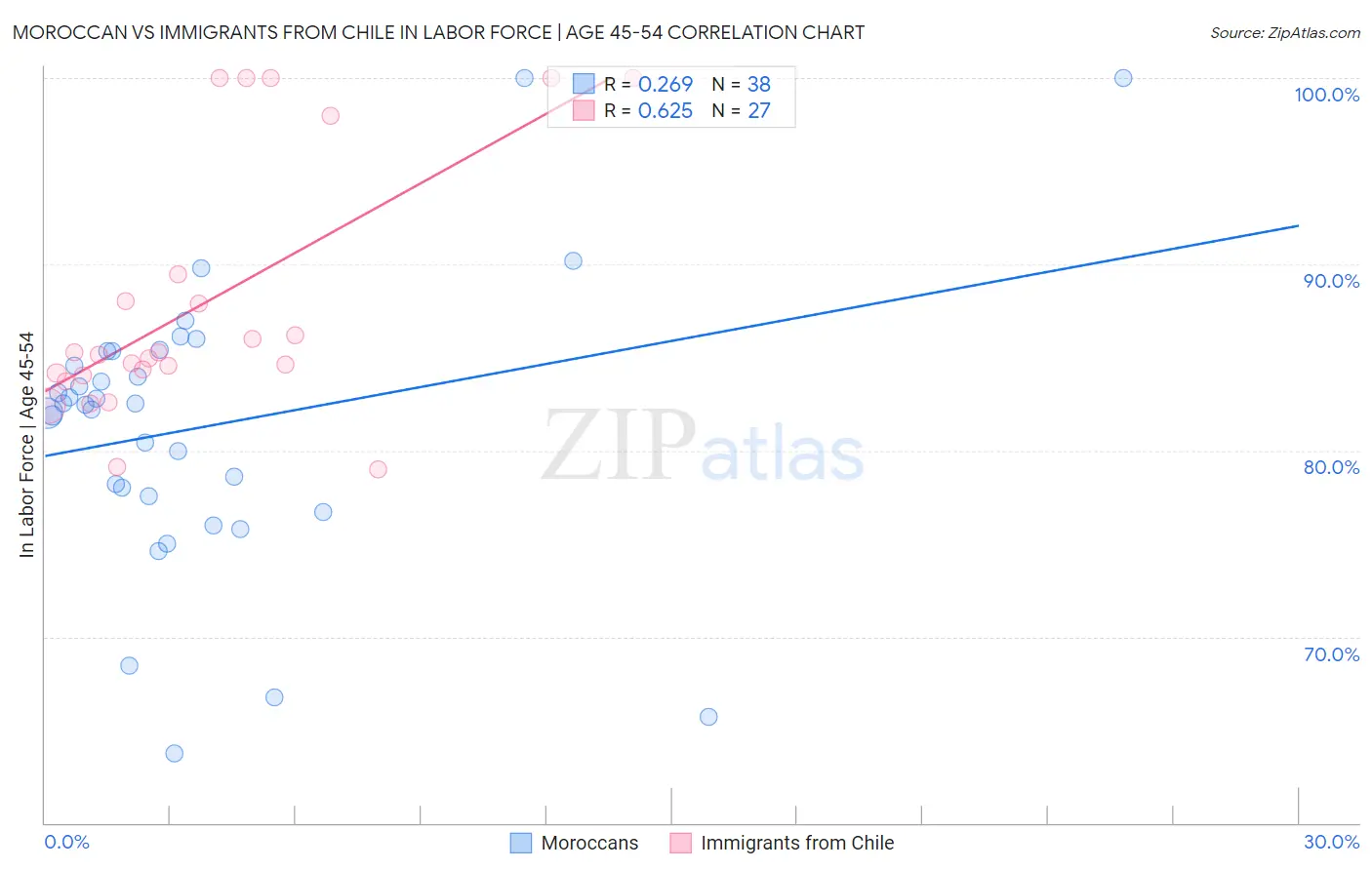 Moroccan vs Immigrants from Chile In Labor Force | Age 45-54