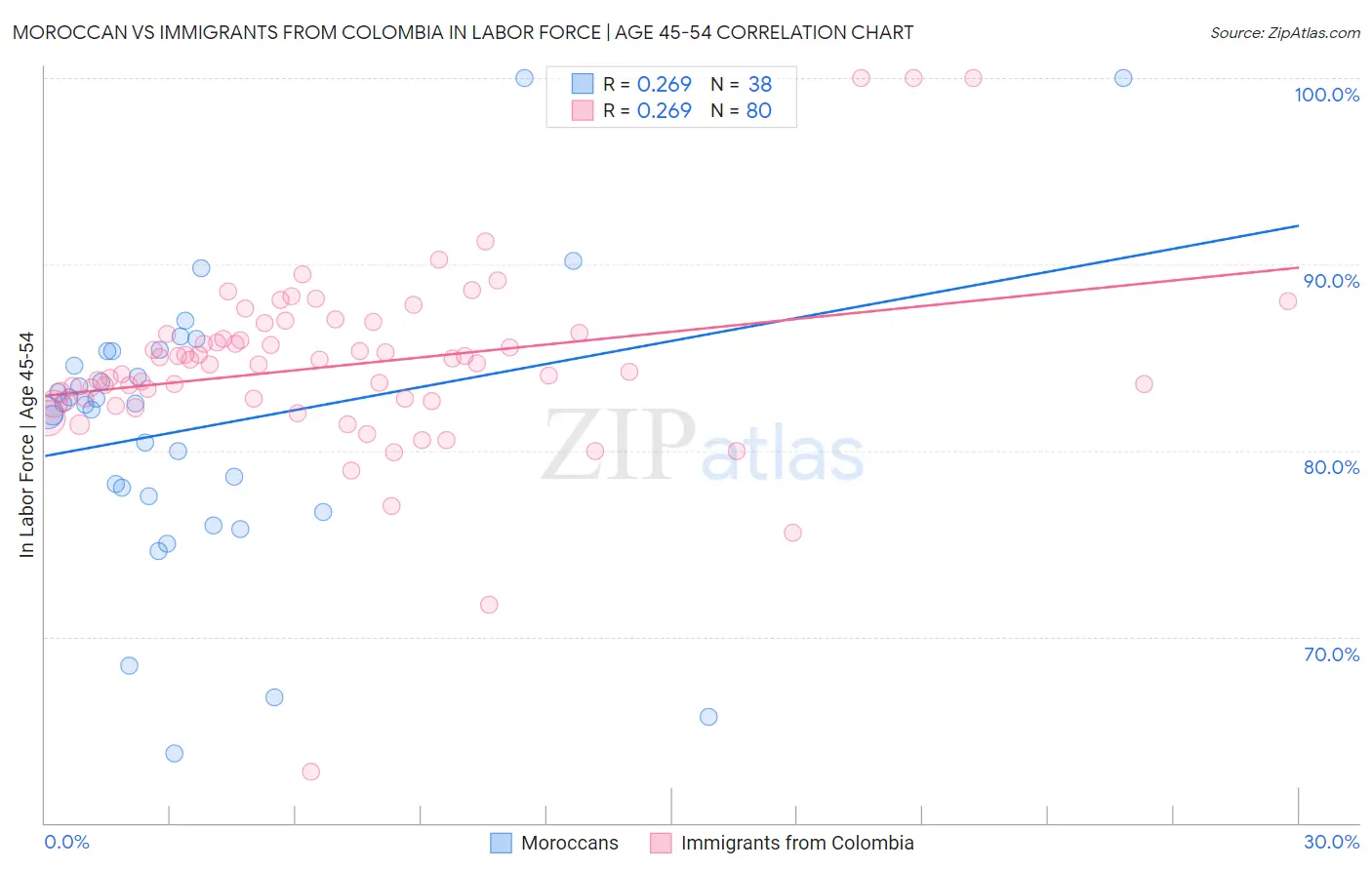 Moroccan vs Immigrants from Colombia In Labor Force | Age 45-54