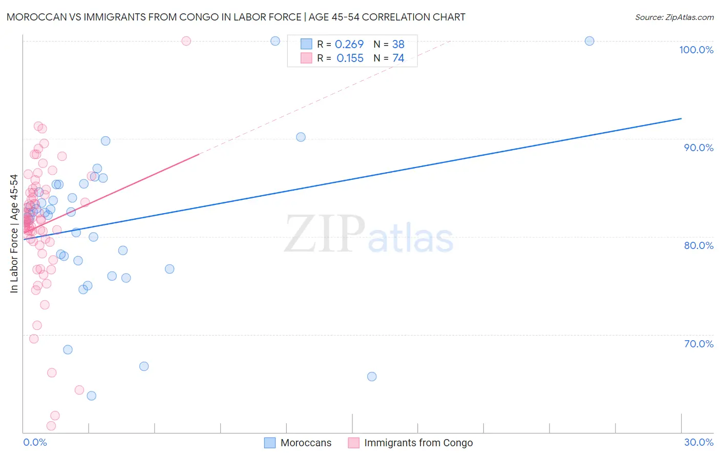 Moroccan vs Immigrants from Congo In Labor Force | Age 45-54