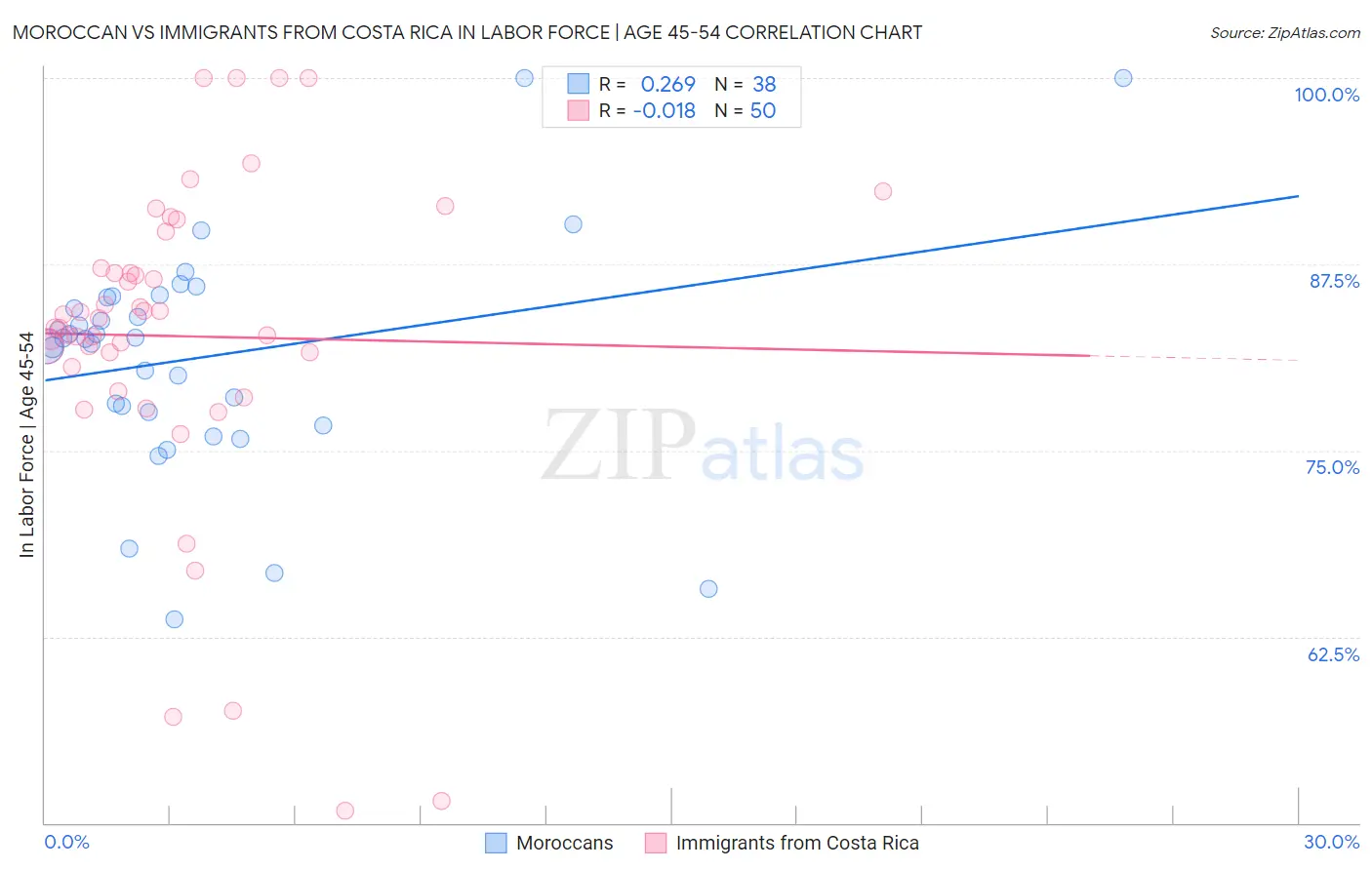 Moroccan vs Immigrants from Costa Rica In Labor Force | Age 45-54