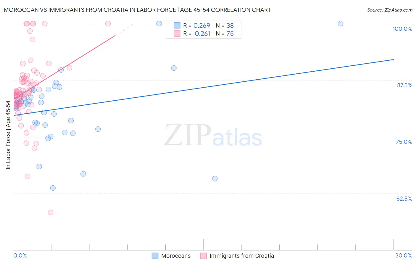 Moroccan vs Immigrants from Croatia In Labor Force | Age 45-54