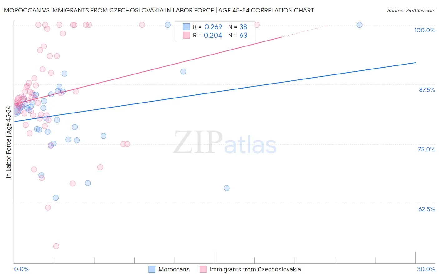 Moroccan vs Immigrants from Czechoslovakia In Labor Force | Age 45-54