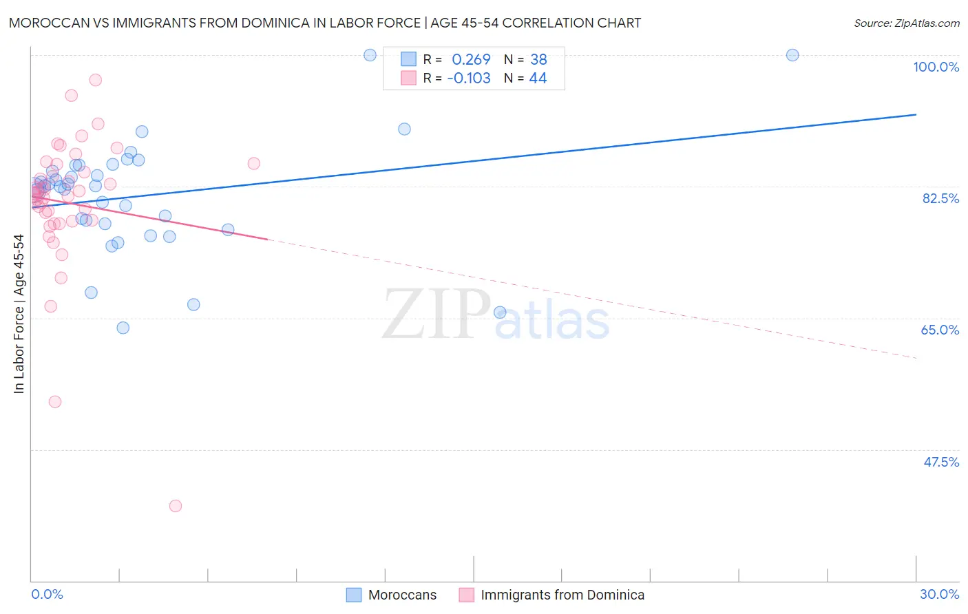 Moroccan vs Immigrants from Dominica In Labor Force | Age 45-54