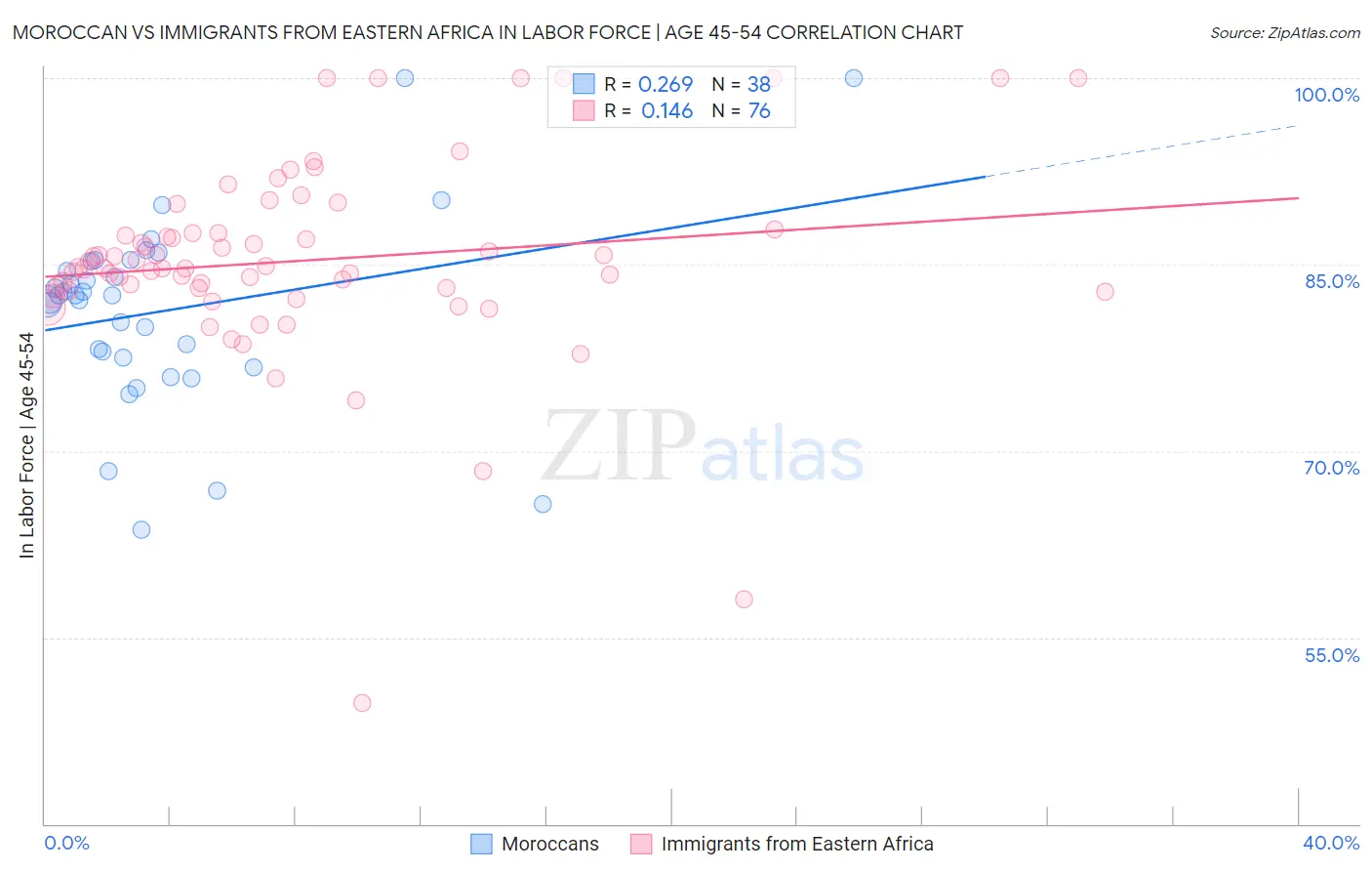 Moroccan vs Immigrants from Eastern Africa In Labor Force | Age 45-54