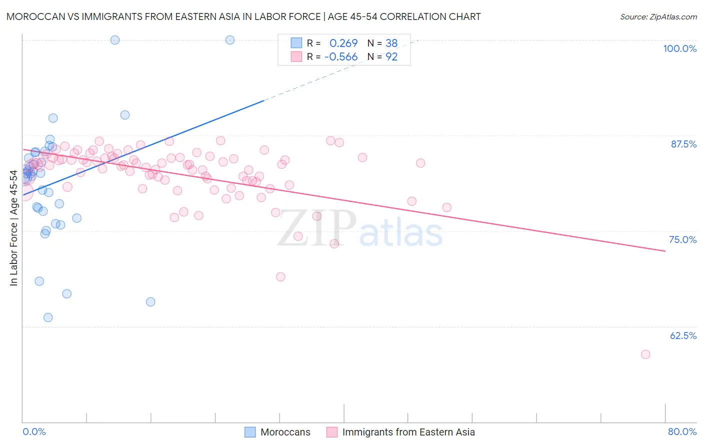 Moroccan vs Immigrants from Eastern Asia In Labor Force | Age 45-54