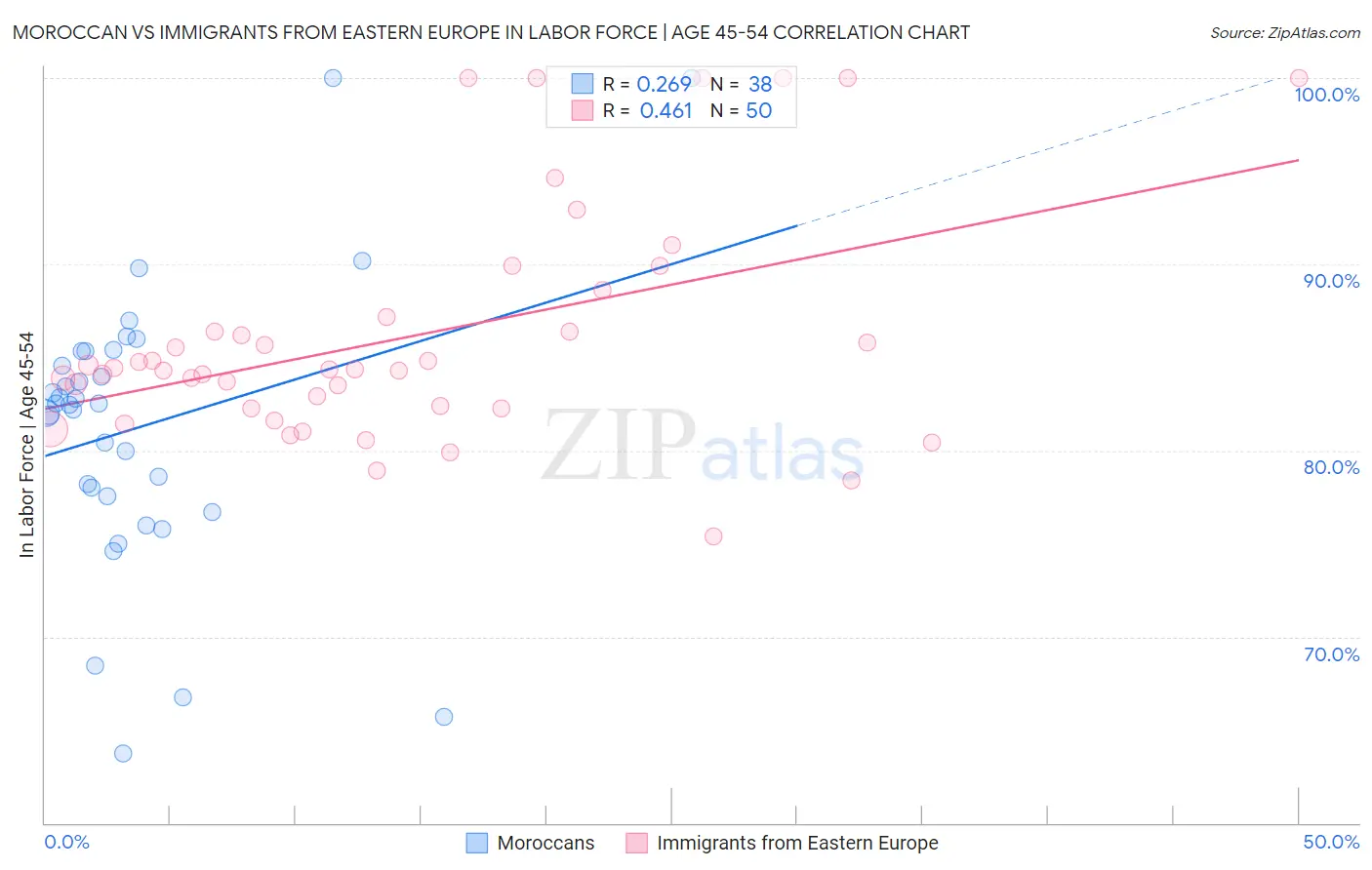 Moroccan vs Immigrants from Eastern Europe In Labor Force | Age 45-54