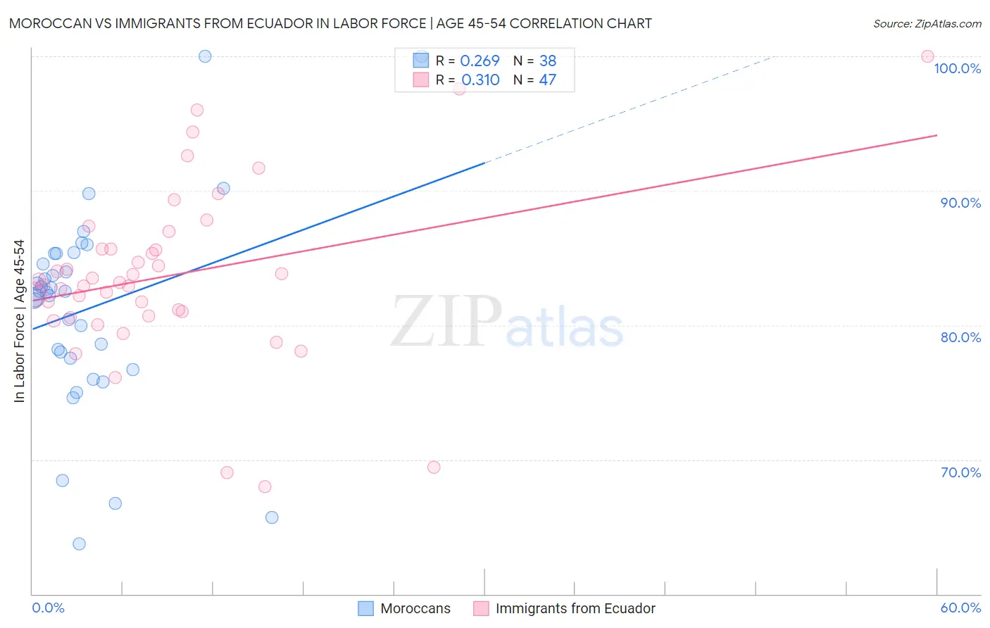 Moroccan vs Immigrants from Ecuador In Labor Force | Age 45-54
