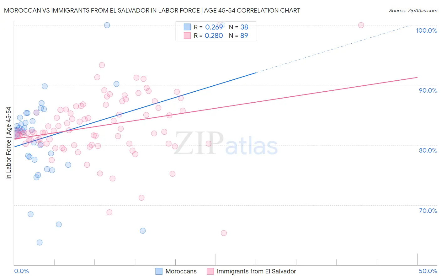 Moroccan vs Immigrants from El Salvador In Labor Force | Age 45-54