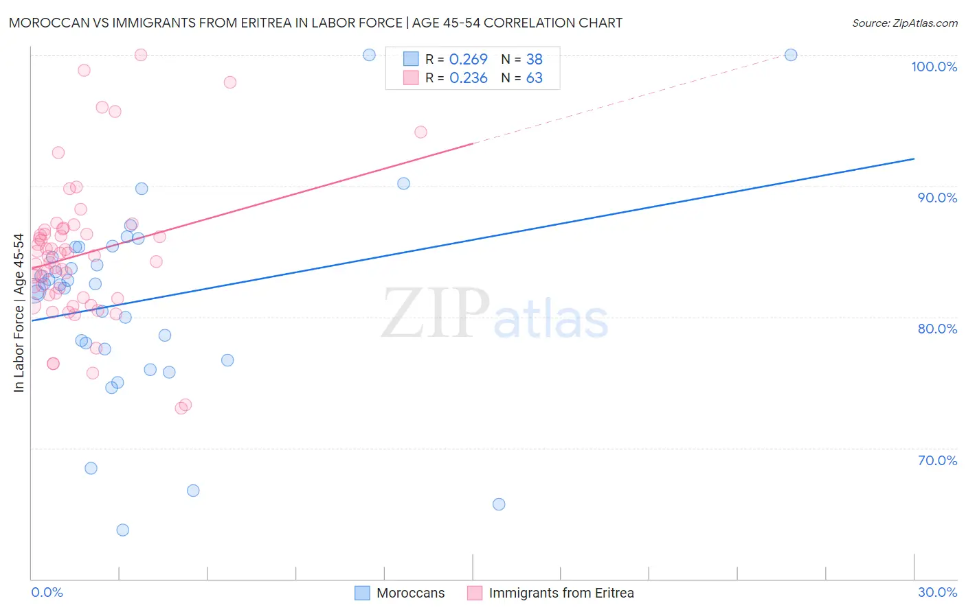 Moroccan vs Immigrants from Eritrea In Labor Force | Age 45-54