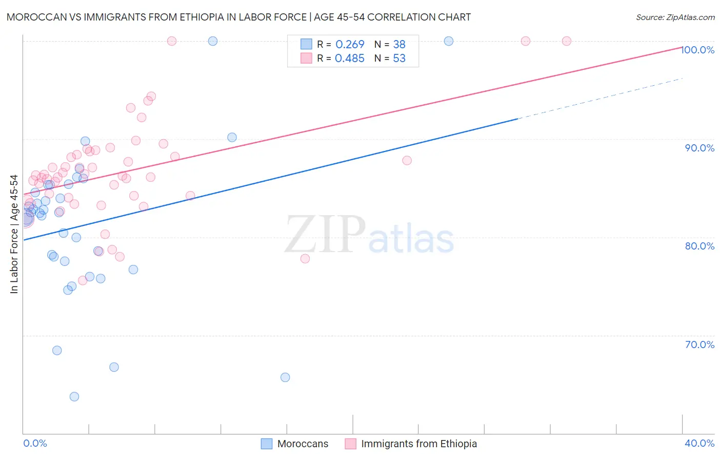 Moroccan vs Immigrants from Ethiopia In Labor Force | Age 45-54