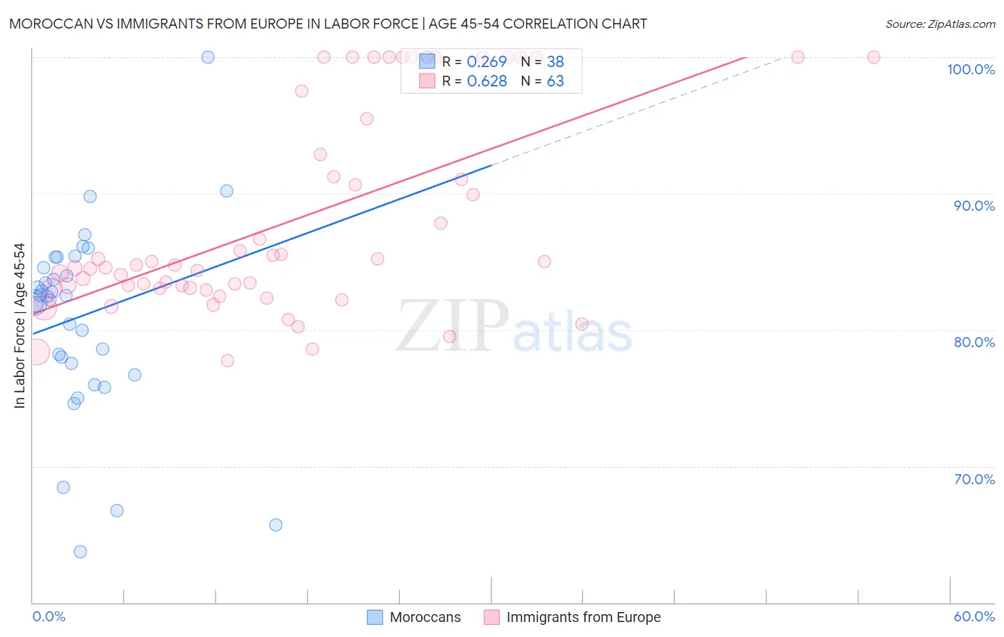 Moroccan vs Immigrants from Europe In Labor Force | Age 45-54