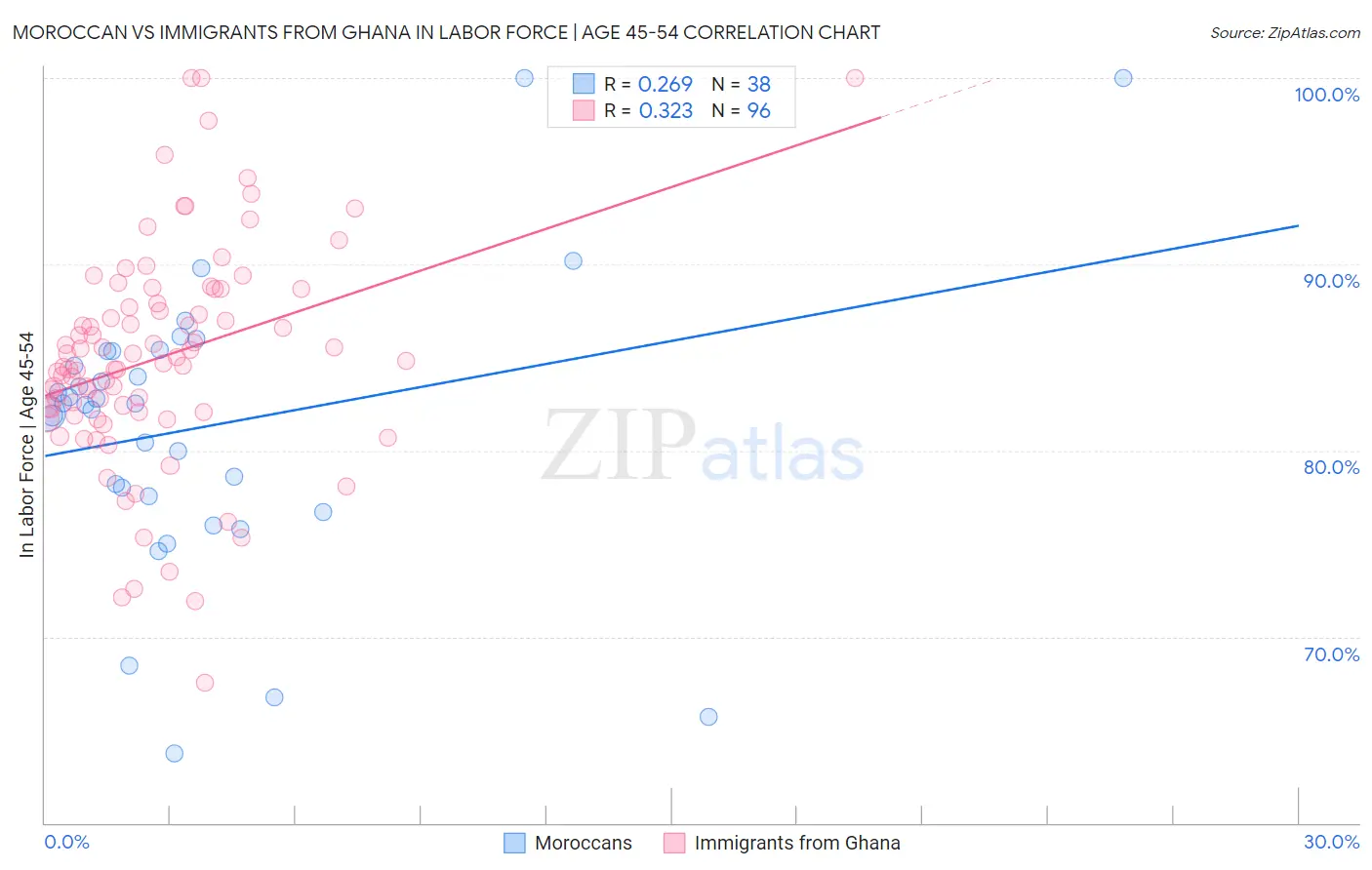 Moroccan vs Immigrants from Ghana In Labor Force | Age 45-54