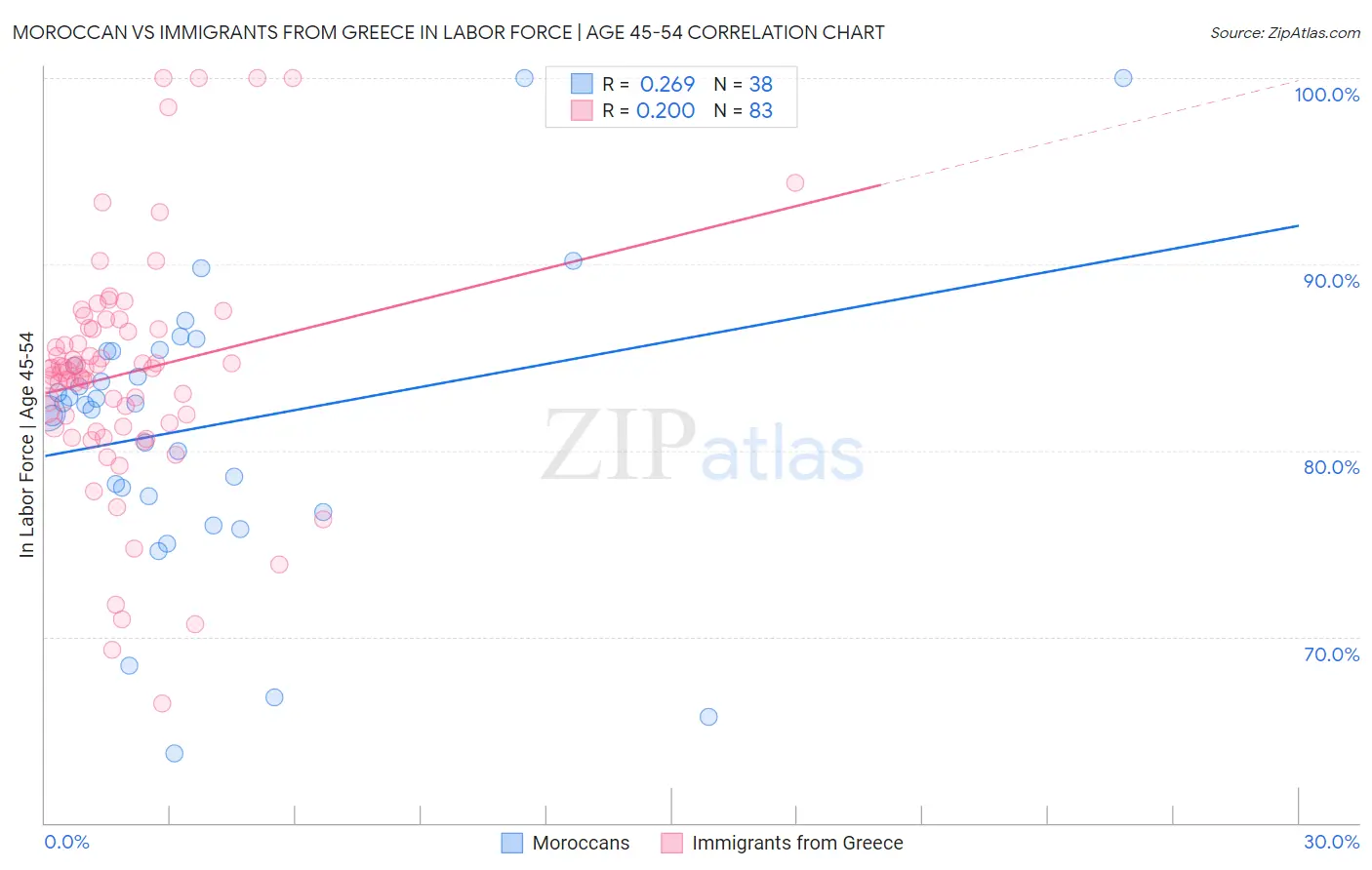 Moroccan vs Immigrants from Greece In Labor Force | Age 45-54