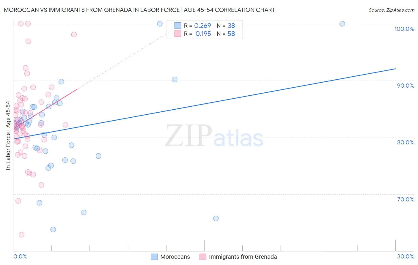 Moroccan vs Immigrants from Grenada In Labor Force | Age 45-54