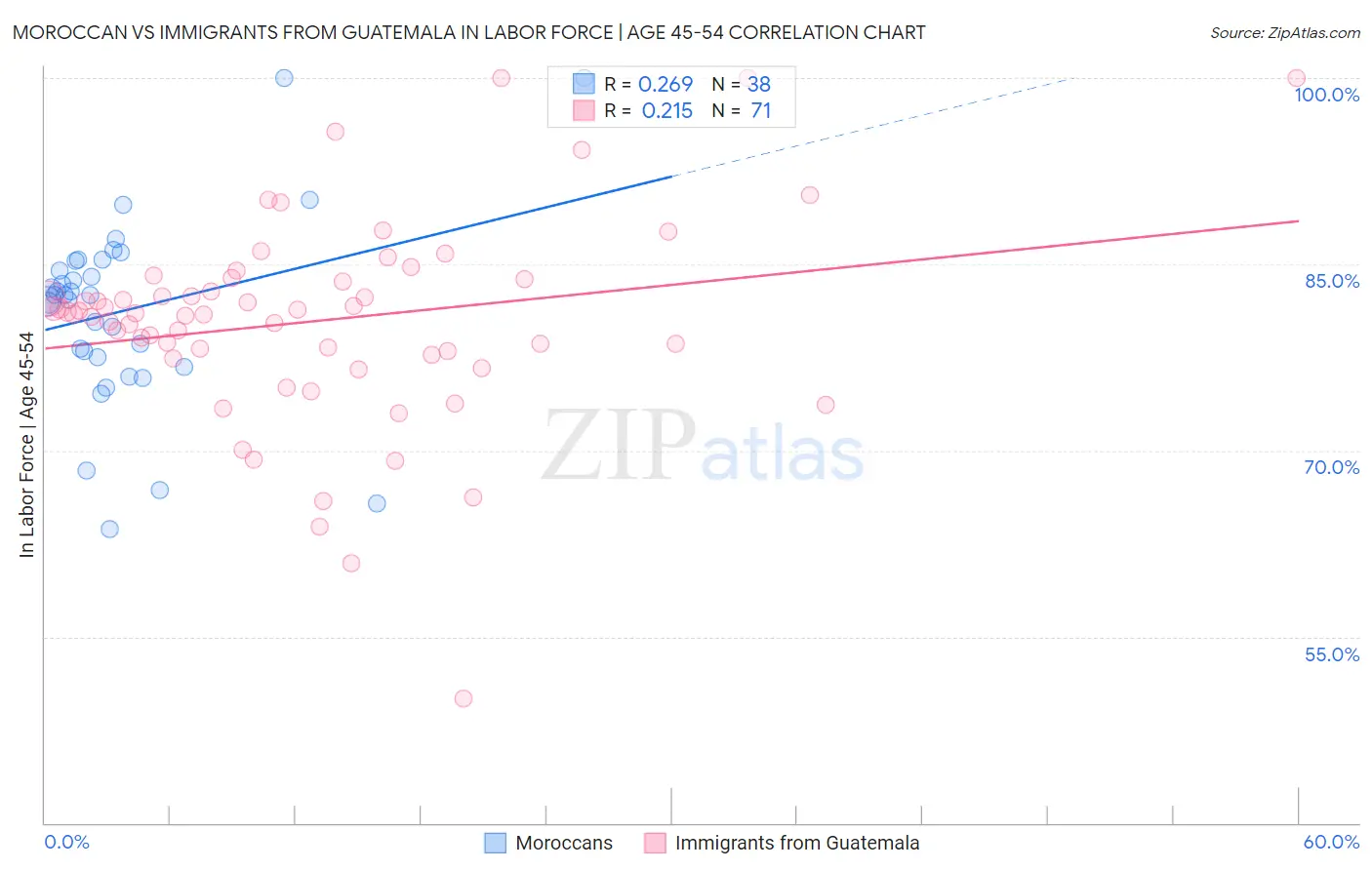 Moroccan vs Immigrants from Guatemala In Labor Force | Age 45-54