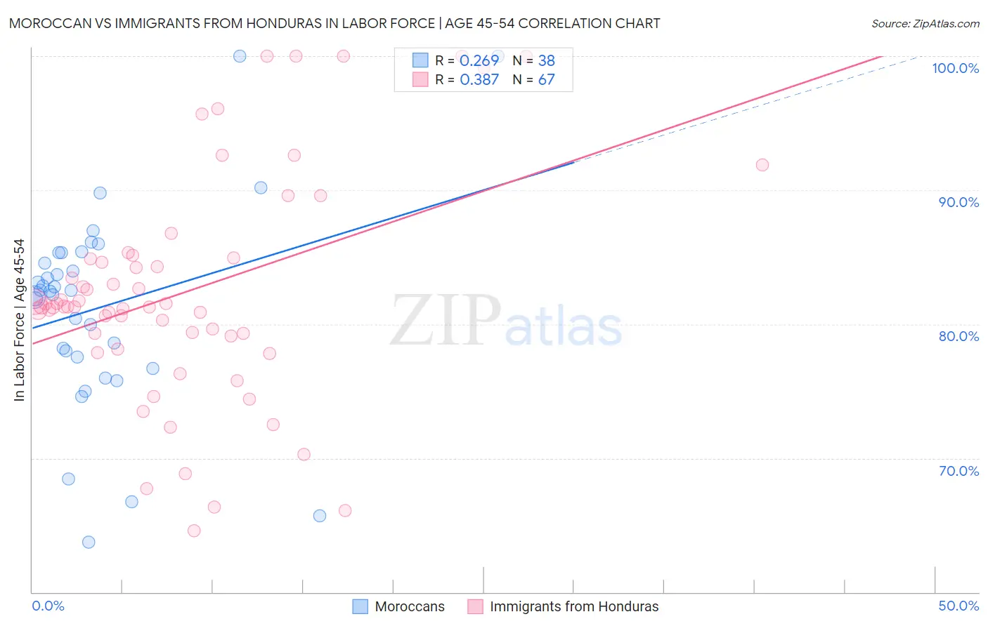Moroccan vs Immigrants from Honduras In Labor Force | Age 45-54