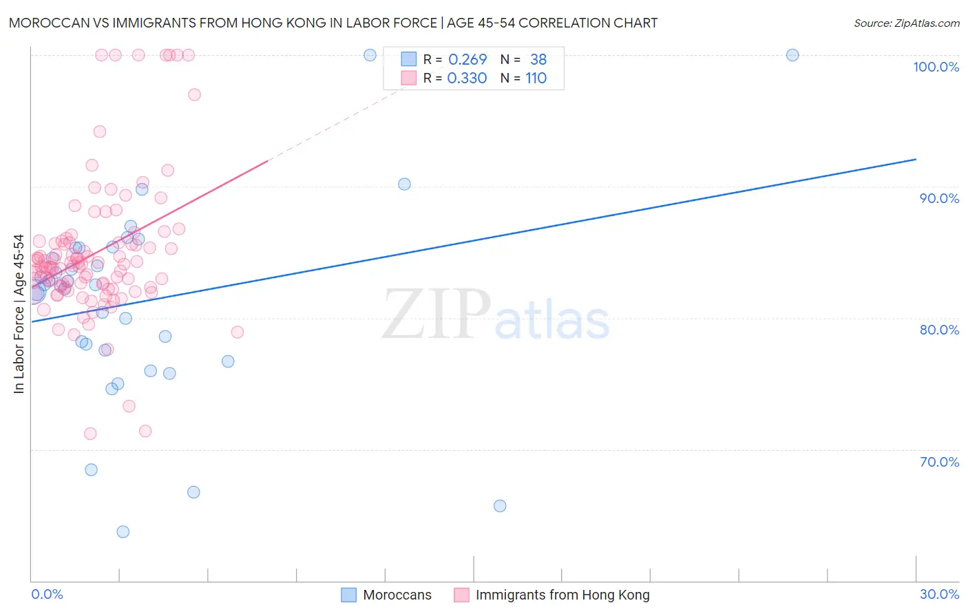 Moroccan vs Immigrants from Hong Kong In Labor Force | Age 45-54