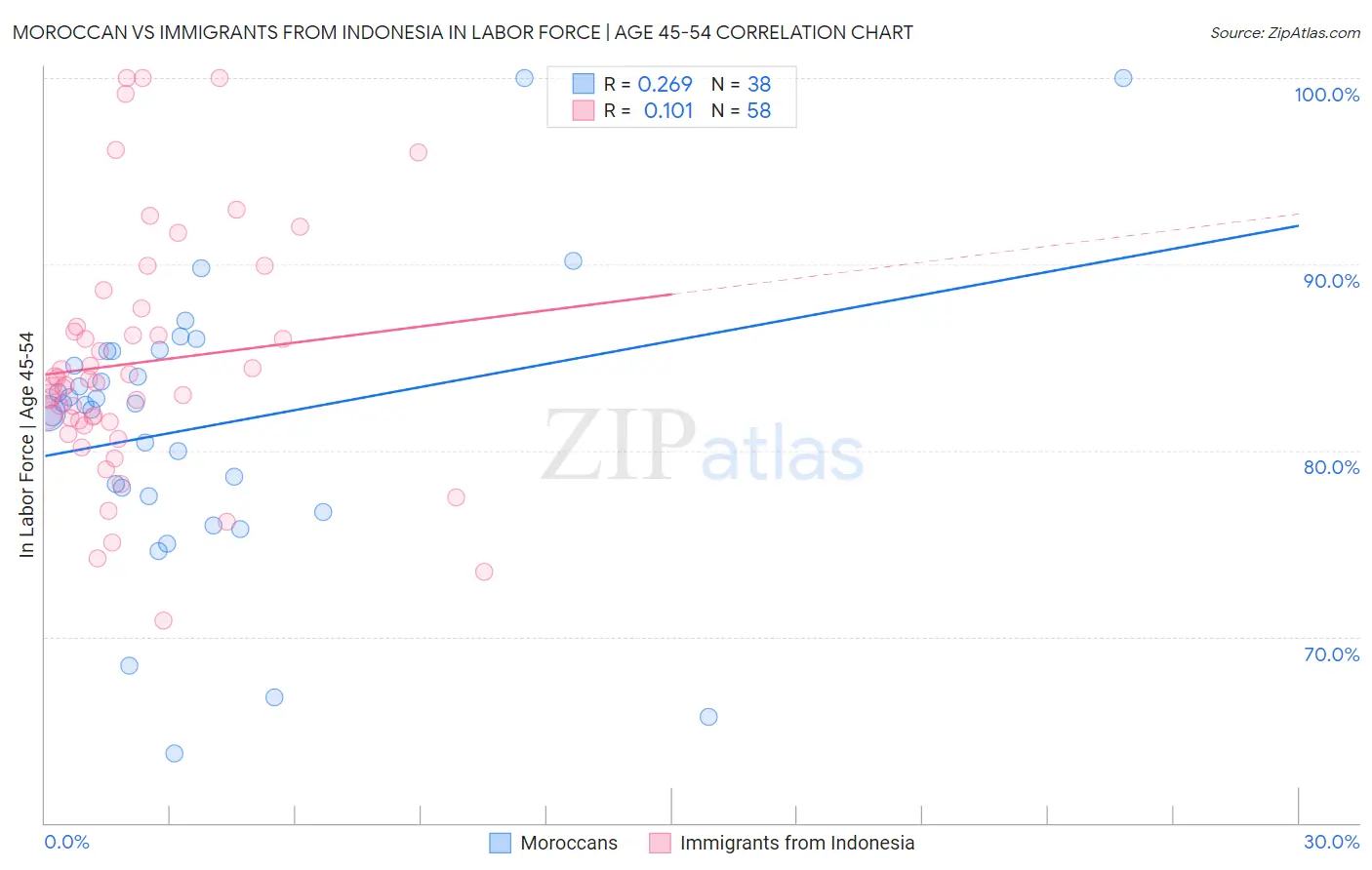 Moroccan vs Immigrants from Indonesia In Labor Force | Age 45-54