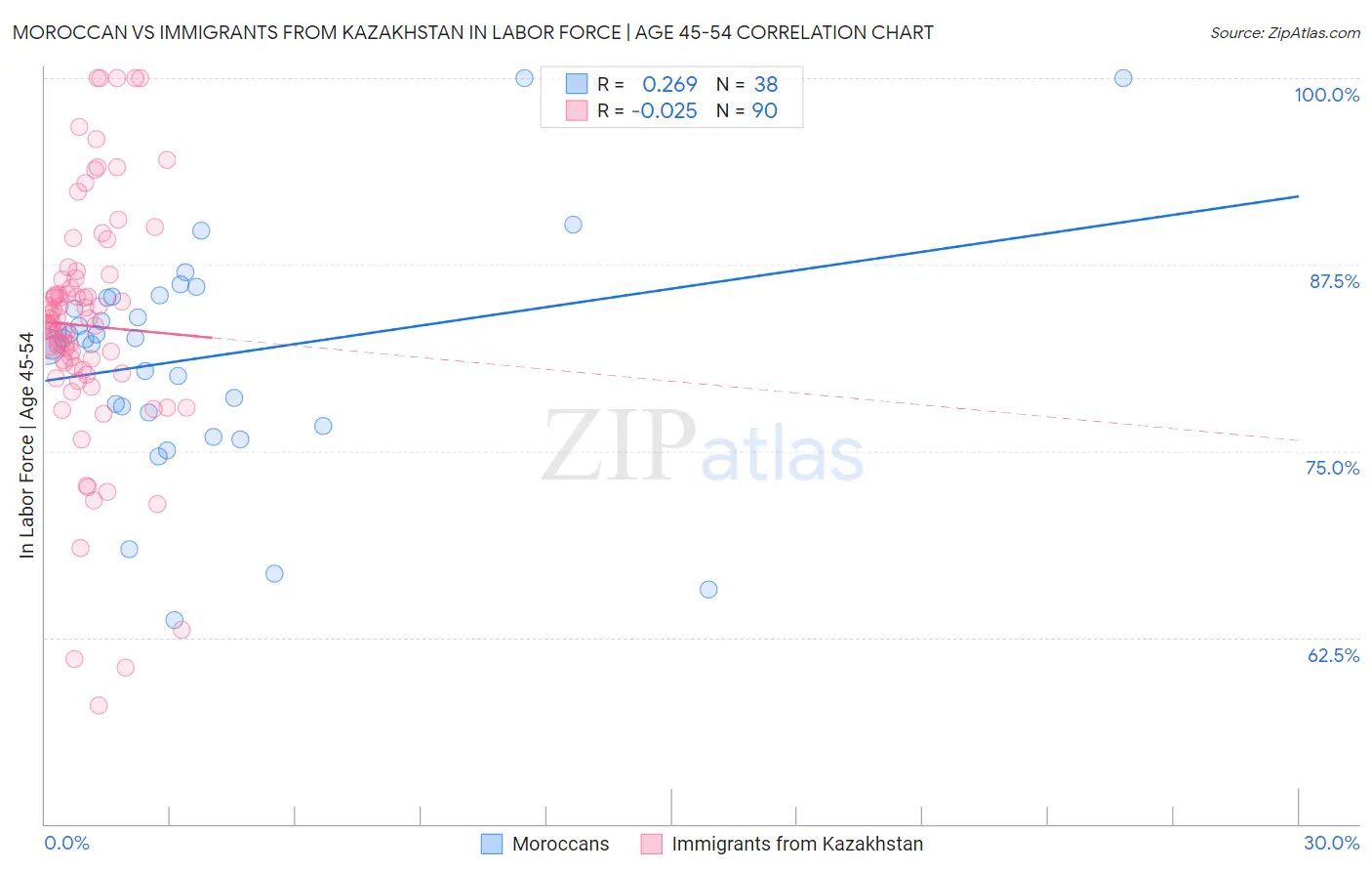 Moroccan vs Immigrants from Kazakhstan In Labor Force | Age 45-54