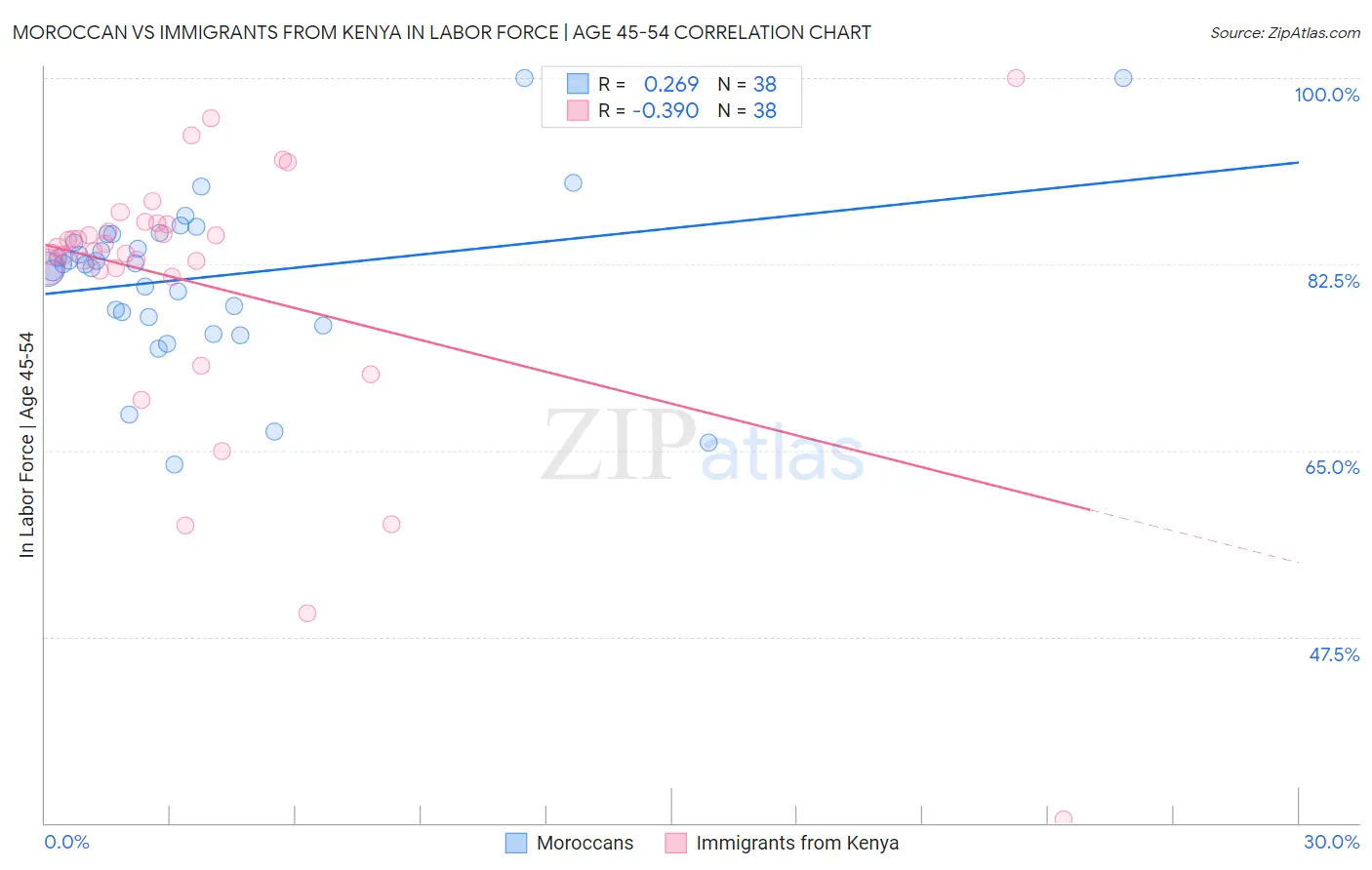 Moroccan vs Immigrants from Kenya In Labor Force | Age 45-54