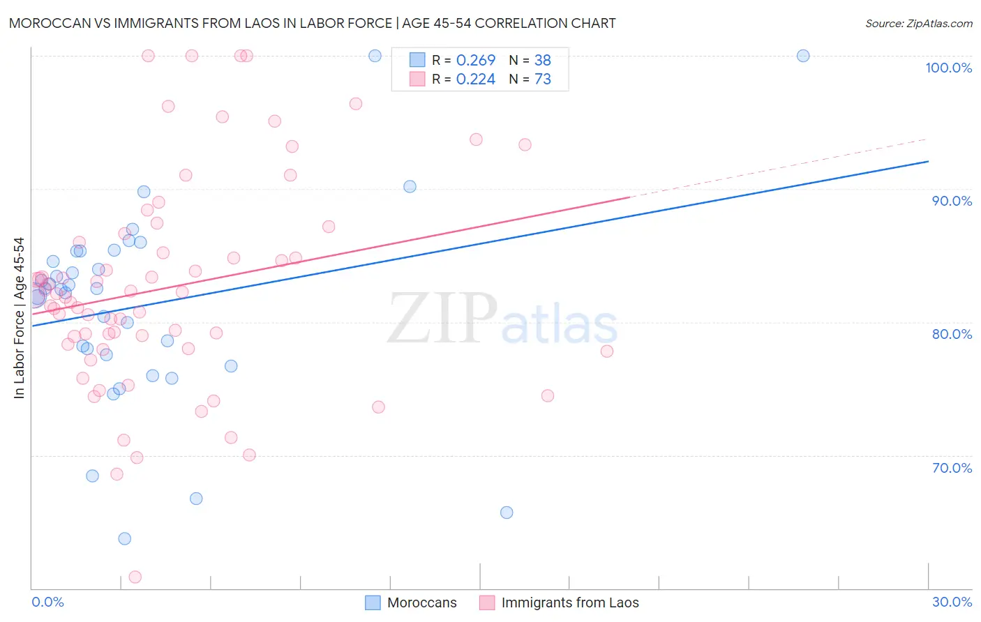 Moroccan vs Immigrants from Laos In Labor Force | Age 45-54